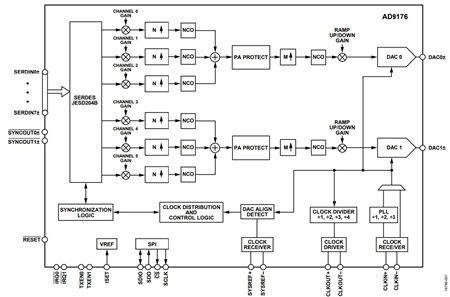 図6. 超高速DAコンバータAD9176のブロック図[1]