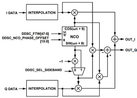 図7. AD9176のNCO Modulator Block Diagram [1]