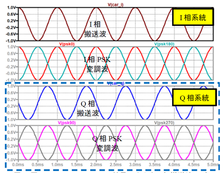 図9. 図8のシミュレーション結果。上からI相搬送波、I相PSK変調波、Q相搬送波、Q相PSK変調波