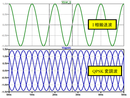 図10. I相とQ相の「足し算」でつくるQPSK変調波