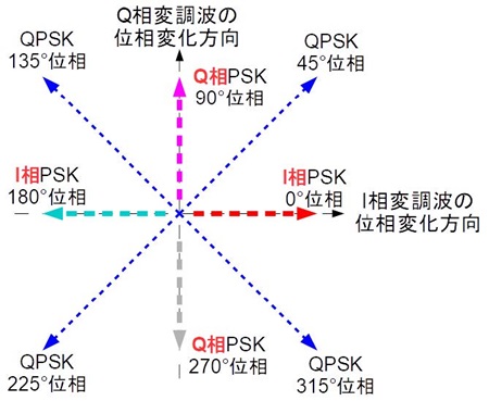 図11. I相とQ相の「足し算」をベクトルで考える
