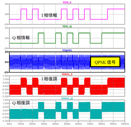 図16. 図15のシミュレーション結果。上からI相送信情報、Q相送信情報、QPSK信号、I相復調波形、Q相復調波形