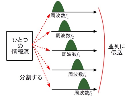 図2. OFDMは複数のサブ・キャリアにひとつの情報源のビット情報を分割して並列に伝送するもの