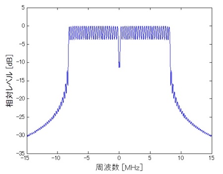 図5. OFDMの信号を周波数領域で表したもの (無線LANのIEEE 802.11a/g の52本のサブ・キャリアとしてのシミュレーション)
