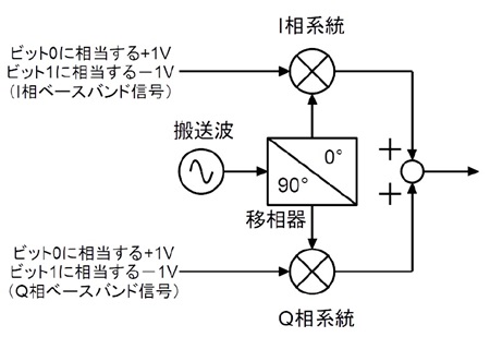図6. QPSK変調回路(OFDM変調回路も同じ)