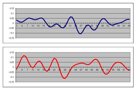 図7. Excelで自作したマクロで発生させた時間領域で表したOFDMの1シンボル波形(16本のサブ・キャリア。上がI相で下がQ相。4倍のオーバ・サンプリングでIFFTしたもの)
