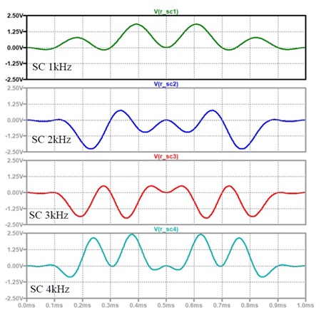図11. 図10の4サブ・キャリア(SC)OFDM変調波を復調した結果。全体を平均したかたちで見てみると、低いサブ・キャリア周波数(上のプロット)から+1V, -1V, -1V, +1Vに相当するDCオフセットが得られているように見える