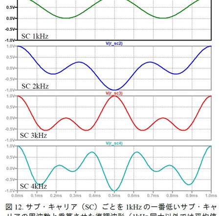 図12. サブ・キャリア(SC)ごとを1kHzの一番低いサブ・キャリアの周波数と乗算させた復調波形(1kHz同士以外では平均値がゼロとなり「直交している」ことが分かる