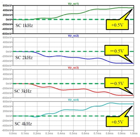 図14. 図13のシミュレーション結果。上からサブ・キャリア(SC)周波数1kHz, 2kHz, 3kHz, 4kHz 。1シンボルの最後で値が確定し、送信情報信号+1V, -1V, -1V, +1Vに相当する+0.5V, -0.5V, -0.5V, +0.5Vが復調結果として得られている