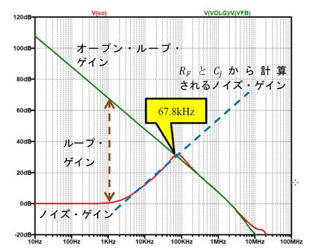 図14. 図13のAD824の回路で得られたオープン・ループ・ゲインとノイズ・ゲイン（この差がループ・ゲインになる）
