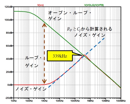図15. 図13の回路をAD8066に変えて得られたオープン・ループ・ゲインとノイズ・ゲイン