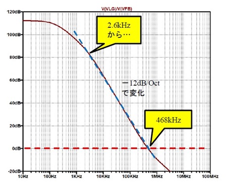 図18. 図16の回路をAD8066に変えて得られたループ・ゲイン