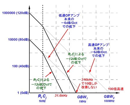 図19. 高速なOPアンプに変えても周波数特性が伸びない理由をループ・ゲインで考える