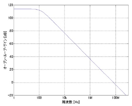 図3. AD8066を数式でモデル化したものを数値計算ソフト ウェアで計算したオープン・ループ・ゲイン特性