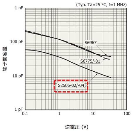 図5. フォトダイオードに逆方向電圧（逆バイアス）を 加えたときの端子間容量（浜松ホトニクスS2506-02 データシート[8]のp. 3より引用）