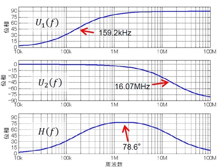図11. 𝑅1を1kΩ、𝑅2を100kΩ、𝐶𝐹を10pF としたときの𝑈1(𝑓),𝑈2(𝑓), 𝐻(𝑓)それぞれの位相変化のようす