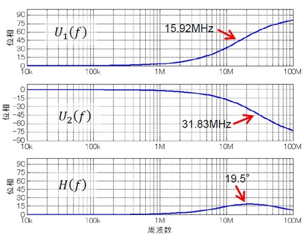 図13. 𝑅1を1kΩ、𝑅2を1kΩ、𝐶𝐹を10pF としたときの𝑈1(𝑓),𝑈2(𝑓), 𝐻(𝑓)それぞれの位相変化のようす