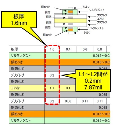  図5.4層プリント基板の層構成の例。L1～L2間が0.2mmになっている（ピーバンドットコム「リジッド多層板層構成参考表」[3]から転載）