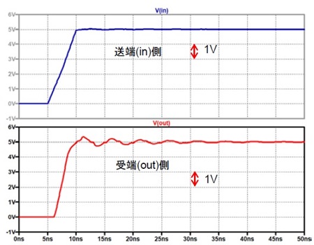 図13.図11のシミュレーション回路の立ち上がり時間を5ns、伝搬時間を1nsとしてみたシミュレーション結果［上側が信号源側（送端）、下側が負荷抵抗側（受端）］