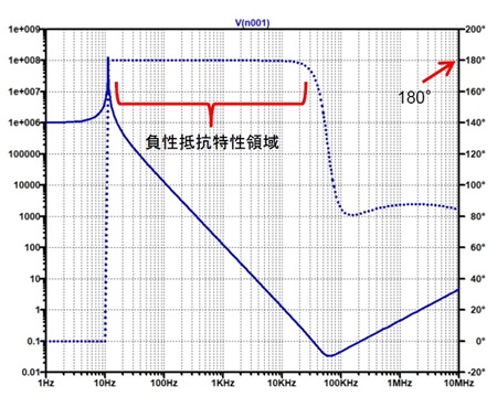 図11. 図10のFDNRの周波数特性
