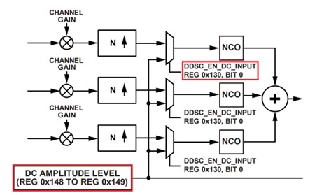 図 14. AD9174 の DDS 設定のポイント。DC AMPLITUDE LEVEL を設定して、データパスを DC 入力に切り替えて NCO を動作させる（データシート Figure 80）