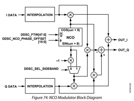 図 15. 図 14 の NCO ブロック内部構造（データシート Figure 73）