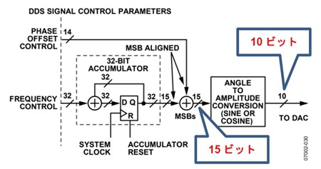 図 2. AD9913 のデータシート[1]から抜粋した DDS ブロックの詳細構造