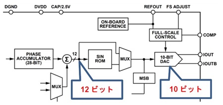 図3. AD9834 のデータシート[2]から抜粋した DDS ブロックの詳細構造
