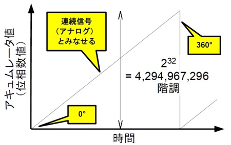 図 4. アキュムレータ出力は 32 ビット（AD9913 では）なので「連続信号（アナログ）」とみなせる（FTW = 1 で考えると腹落ちする）