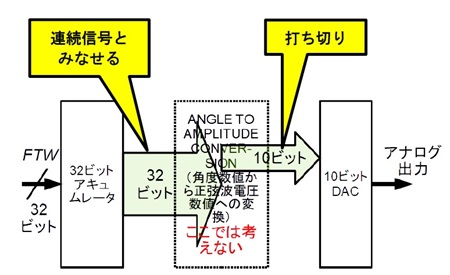 図 5. 「連続信号（アナログ）」とみなせたアキュムレータ出力を DAC への入力信号として 10 ビットに Truncation（打ち切り）すると量子化ノイズに相当する誤差が生じる
