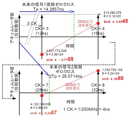 図 6. 「連続信号（アナログ）」とみなせた 32 ビットアキュムレータ出力を 32 ビット DAC への入力信号として Truncation （打ち切り）なしにしたときのゼロクロス付近の数値例（赤の sin 値は 4 桁で表記）
