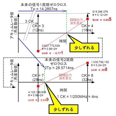 図 7. 「連続信号（アナログ）」とみなせた 32 ビットアキュム レータ出力を 10 ビット DAC への入力信号として 10 ビットに Truncation（打ち切り）したときのゼロクロス付近の数値例（赤の sin 値は 10 ビットで丸められたとしている。拡大して表記している