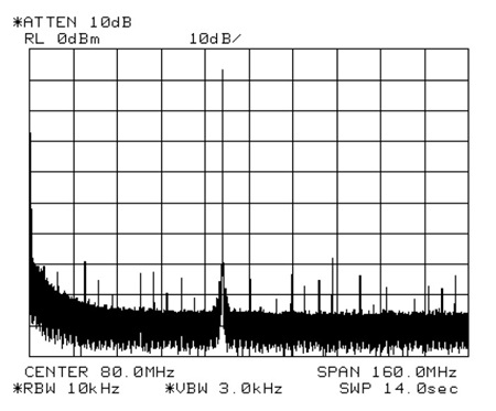 図 8. AD9913 で 70MHz の信号のスペクトルを測定 （スパン 160MHz。アベレージングは無し）。AD9834 と同様にスプリアスが観測できる