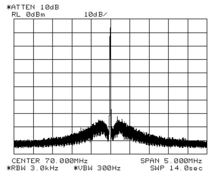 図 9. AD9913 で 70MHz の信号のスペクトルを測定 （スパン 5MHz。アベレージングは無し）。サイドバンド 位相ノイズがきれいに観測できる