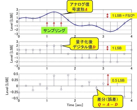 図 2. アナログ連続信号がデジタル離散信号にサンプリングされ、その差分（誤差）が量子化ノイズになる