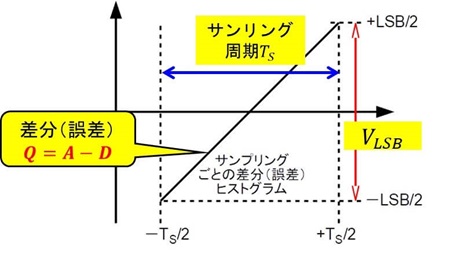 図 3. 量子化ノイズは差分(誤差)振幅として-LSB/2 から +LSB/2 に一様に広がり、差分をヒストグラム的に表すと傾斜した直線になる