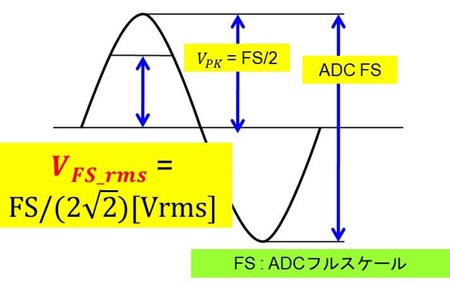 図 4. ADC のフルスケール電圧とそれをピーク・ツー・ピーク電圧とする正弦波波形とその実効値𝑉𝐹𝑆_𝑟𝑚𝑠