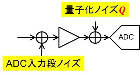 図 5. ADC には量子化ノイズと別に入力段(入力換算)ノイズがあり、それらが RSS で足し算され AD 変換される