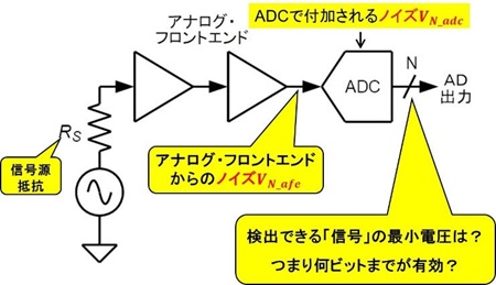 図 6. アナログ・フロントエンドで増幅、信号処理され ADC に加わる「系」