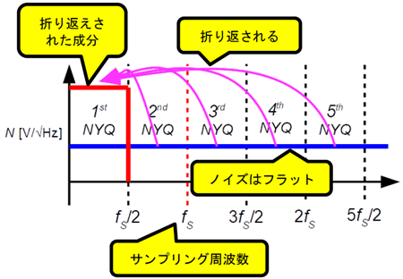 (a)高域のノイズ・スペクトルが 1st Nyquist (NYQ) Zone に折り返される(ノイズが増加する)