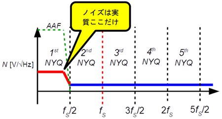 (b)多くのケースではアンチエイリアシング・フィルタ(AAF) によりノイズ・スペクトルは 1st Nyquist (NYQ) Zone 内に制限される 図 9. AD 変換により高域のノイズ・スペクトルが折り返されるようすを考えてみる