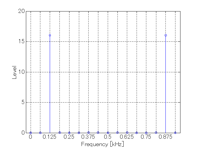 図 3. 図 2 を FFT した周波数スペクトル(前回の TNJ-080 の図 5 を再掲。最大周波数は 937.5Hz、 bin の周波数ステップは 62.5Hz)