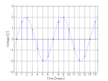 図 4. 図 2 の信号の 1 周期を 7msec に変更した時間軸サンプル