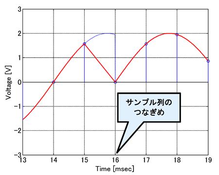 図 6. スペクトル・リークの生じる理由はサンプル最後と次の回の一連のサンプル列の最初との間が不連続になるから