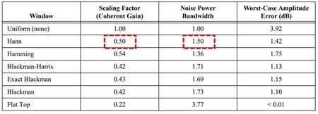 12. いろいろな窓関数の補正係数（[2]の Table 3 より転記）