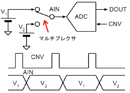 図 3. ADC 入力がマルチプレックスされており、1 回のサンプルごとにプラス側フルスケール、マイナス側フルスケールで入力電圧が切り替わるアプリケーション