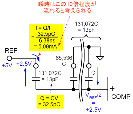図 5. 逐次変換の最初の 1 ステップの REF 電圧による電圧関係と 流れる「平均電流」(pC は電荷量)