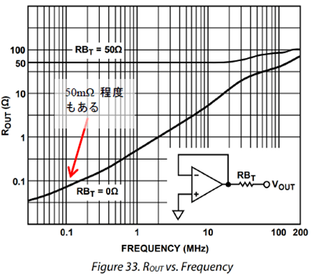 図 10. AD8031 のクローズド・ループ出力インピーダンス