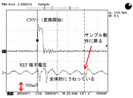 図 11. AD7960 の REF 入力端のデカップリング・コンデンサ 10μF と 0.1μF を取り去って測定してみた波形(全体的にうねっている。つまりバッファ・アンプ AD8031 が発振している)