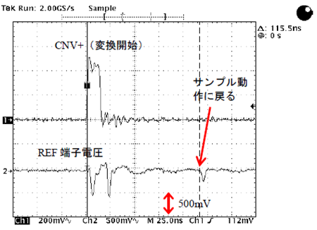 図 13. AD7960 の REF 入力のコンデンサを外して駆動抵抗を10Ωにしたときの REF 入力の波形変動
